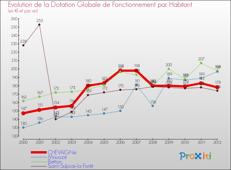 Evolution et montant de la dotation globale de fonctionnement par Habitant pour CHEVAIGNé et les communes proches Comparaison des dotations globales de fonctionnement par habitant pour CHEVAIGNé et les communes voisines