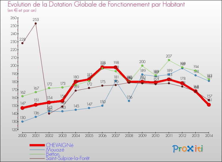 Evolution et montant de la dotation globale de fonctionnement par Habitant pour CHEVAIGNé et les communes proches de 2000 à 2014. Comparaison des dotations globales de fonctionnement par habitant pour CHEVAIGNé et les communes voisines de 2000 à 2014.