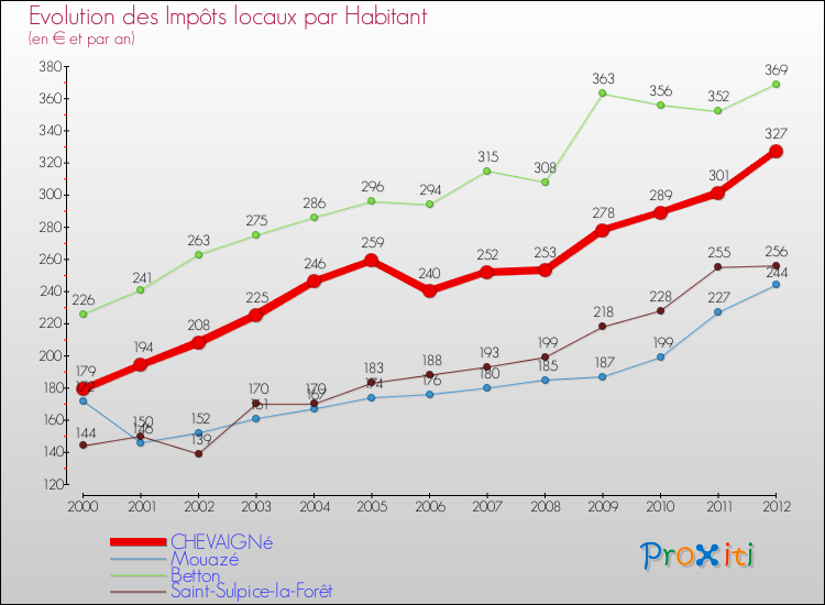 Evolution et montant des impôts locaux par Habitant pour CHEVAIGNé et les communes proches Comparaison des impôts locaux par habitant pour CHEVAIGNé et les communes voisines