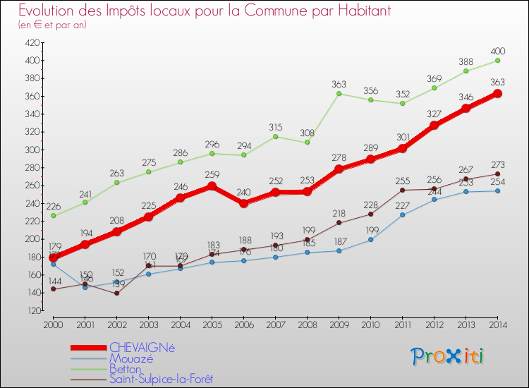 Evolution et montant des impôts locaux par Habitant pour CHEVAIGNé et les communes proches de 2000 à 2014 Comparaison des impôts locaux par habitant pour CHEVAIGNé et les communes voisines de 2000 à 2014