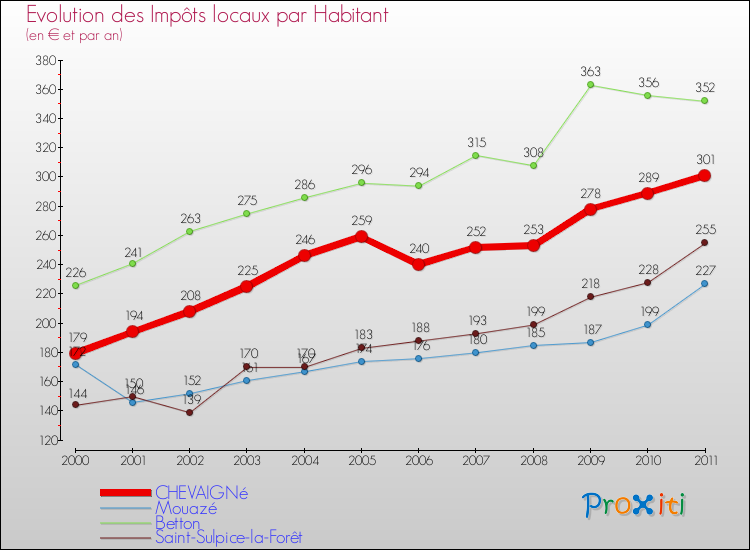 Evolution et montant des impôts locaux par Habitant pour CHEVAIGNé et les communes proches Comparaison des impôts locaux par habitant pour CHEVAIGNé et les communes voisines