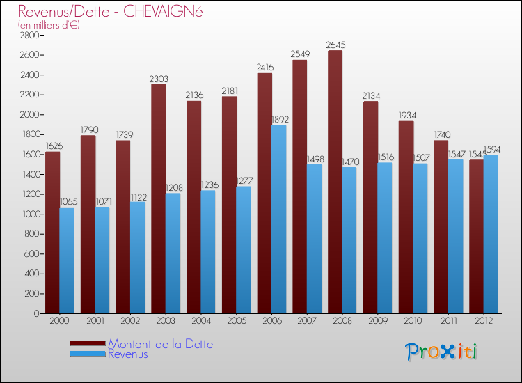 Evolution comparée de la dette et des revenus pour la commune de CHEVAIGNé de 2000 à 2012 Comparaison de la dette et des revenus pour CHEVAIGNé de 2000 à 2012