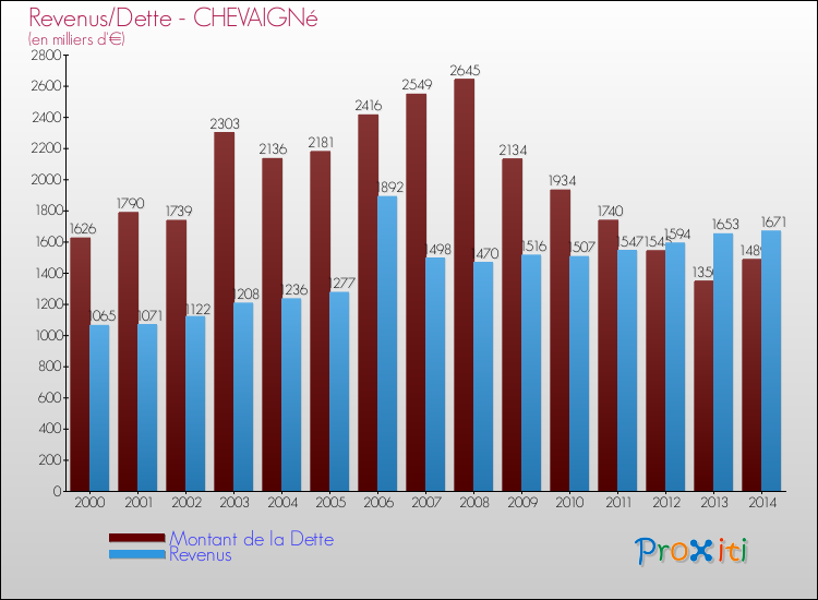 Evolution comparée de la dette et des revenus pour la commune de CHEVAIGNé de 2000 à 2014 Comparaison de la dette et des revenus pour CHEVAIGNé de 2000 à 2014