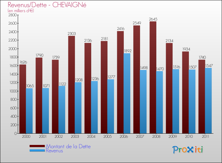 Evolution comparée de la dette et des revenus pour la commune de CHEVAIGNé de 2000 à 2011 Comparaison de la dette et des revenus pour CHEVAIGNé de 2000 à 2011