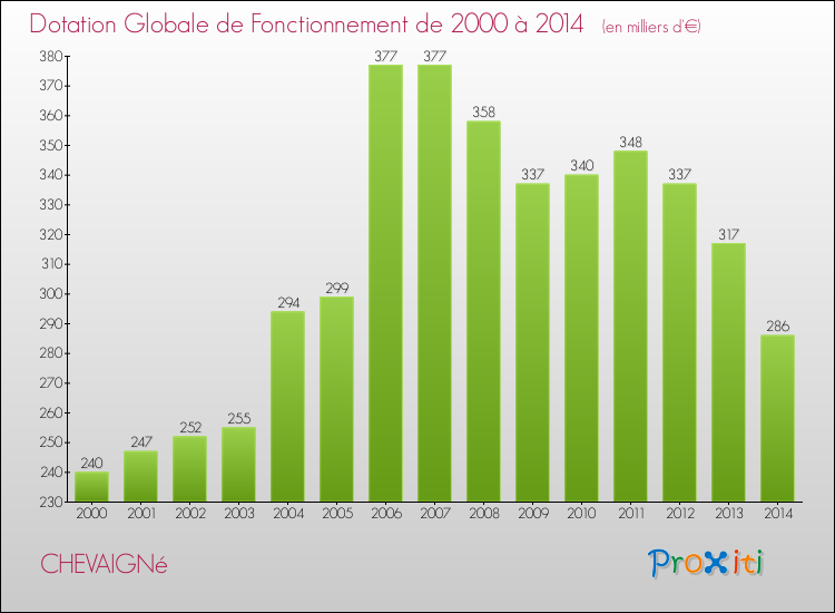 Evolution du montant de la Dotation Globale de Fonctionnement pour la commune de CHEVAIGNé de 2000 à 2014 Evolution du montant de la Dotation Globale de Fonctionnement pour CHEVAIGNé de 2000 à 2014
