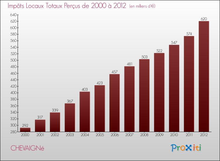Evolution des Impôts Locaux pour la commune de CHEVAIGNé de 2000 à 2012 Evolution des Impôts Locaux pour CHEVAIGNé de 2000 à 2012