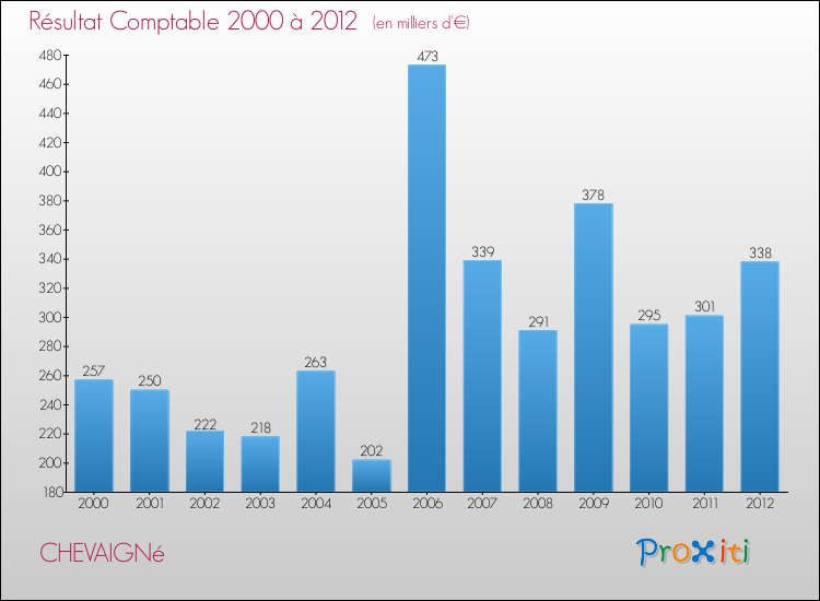 Evolution du résultat comptable pour la commune de CHEVAIGNé de 2000 à 2012 Evolution du résultat comptable pour CHEVAIGNé de 2000 à 2012
