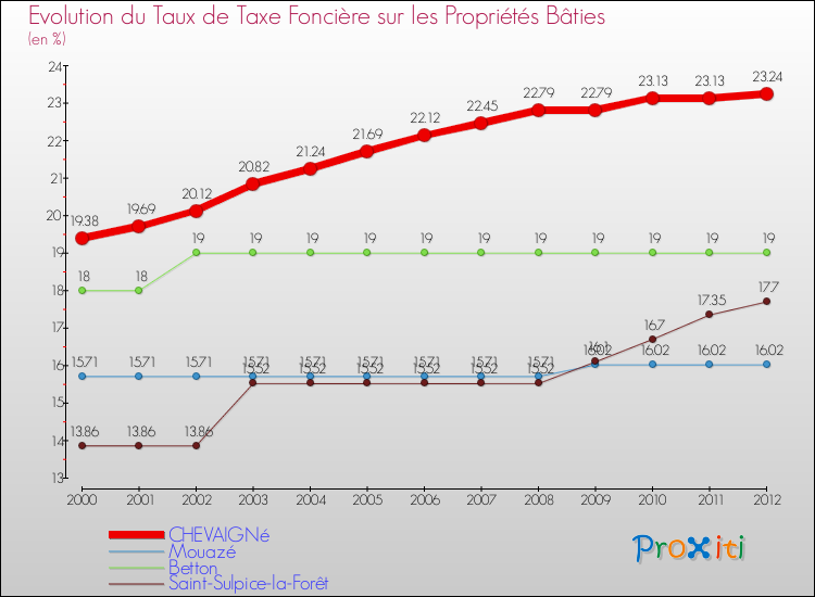 Evolution du taux de la taxe foncière sur le bati pour CHEVAIGNé et les communes proches de 2000 à 2012 Comparaison des taux de taxe foncière sur le bati pour CHEVAIGNé et les communes voisines de 2000 à 2012