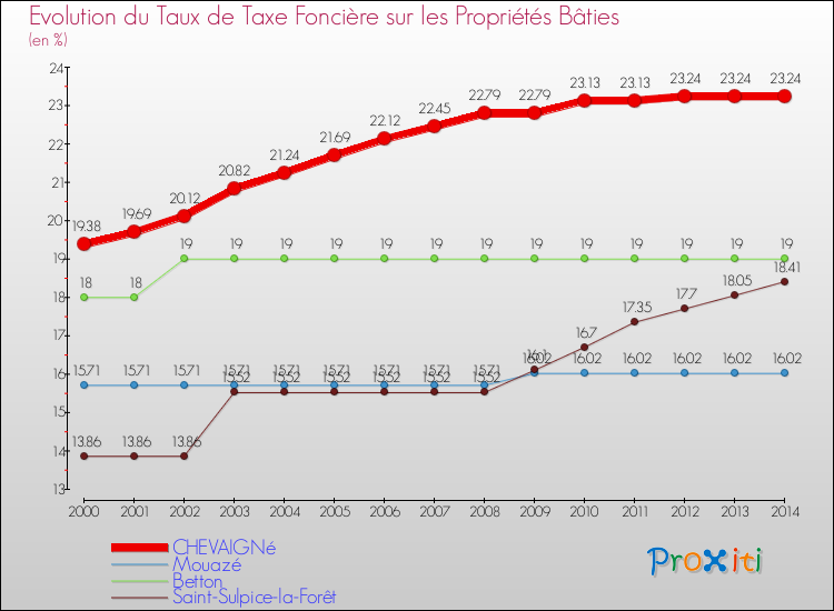 Evolution du taux de la taxe foncière sur le bati pour CHEVAIGNé et les communes proches de 2000 à 2014 Comparaison des taux de taxe foncière sur le bati pour CHEVAIGNé et les communes voisines de 2000 à 2014