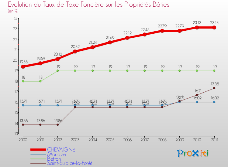 Evolution du taux de la taxe foncière sur le bati pour CHEVAIGNé et les communes proches Comparaison des taux de taxe foncière sur le bati pour CHEVAIGNé et les communes voisines