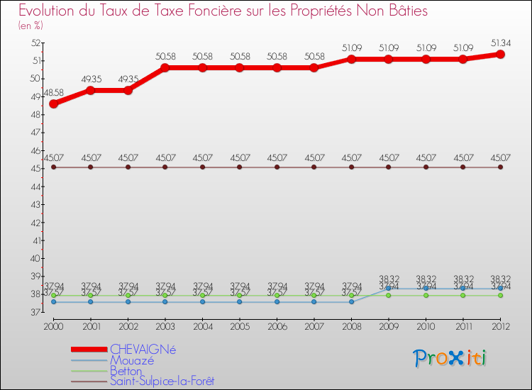 Evolution du taux de la taxe foncière sur les immeubles et terrains non batis pour CHEVAIGNé et les communes proches de 2000 à 2012 Comparaison des taux de la taxe foncière sur les immeubles et terrains non batis pour CHEVAIGNé et les communes voisines de 2000 à 2012