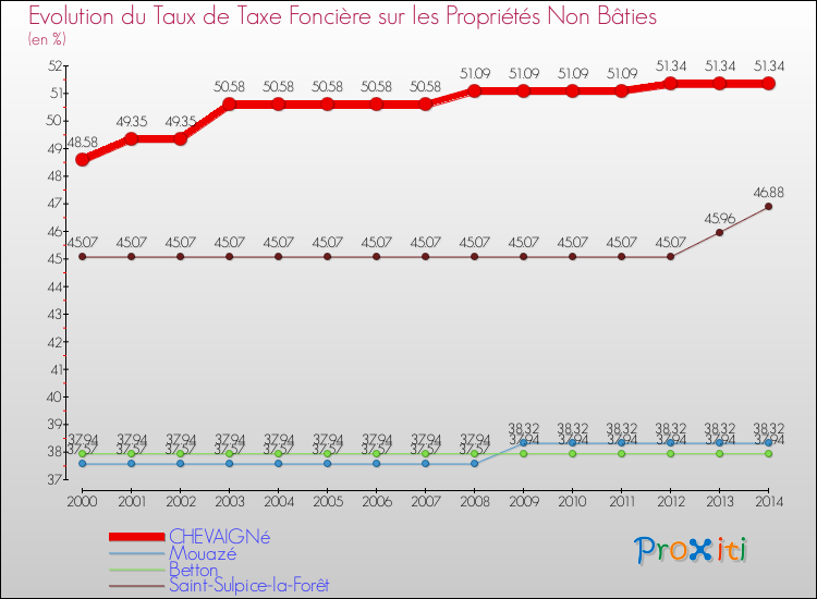 Evolution du taux de la taxe foncière sur les immeubles et terrains non batis pour CHEVAIGNé et les communes proches de 2000 à 2014 Comparaison des taux de la taxe foncière sur les immeubles et terrains non batis pour CHEVAIGNé et les communes voisines de 2000 à 2014