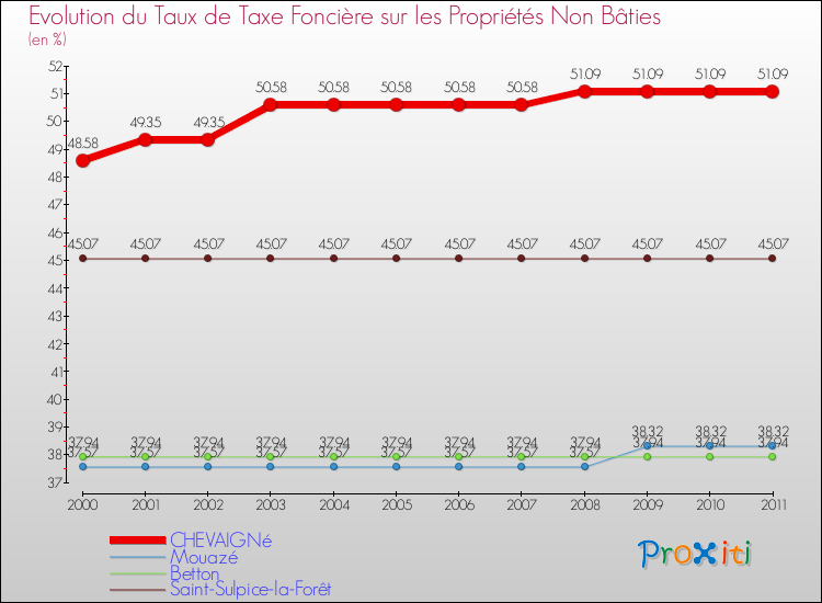 Evolution du taux de la taxe foncière sur les immeubles et terrains non batis pour CHEVAIGNé et les communes proches Comparaison des taux de la taxe foncière sur les immeubles et terrains non batis pour CHEVAIGNé et les communes voisines