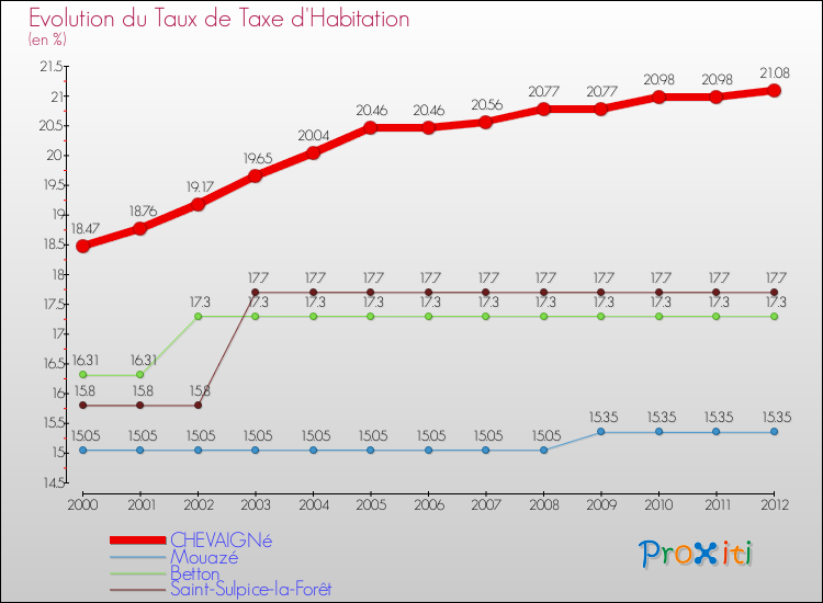 Evolution du taux de la taxe d'habitation pour CHEVAIGNé et les communes proches Comparaison des taux de la taxe d'habitation pour CHEVAIGNé et les communes voisines