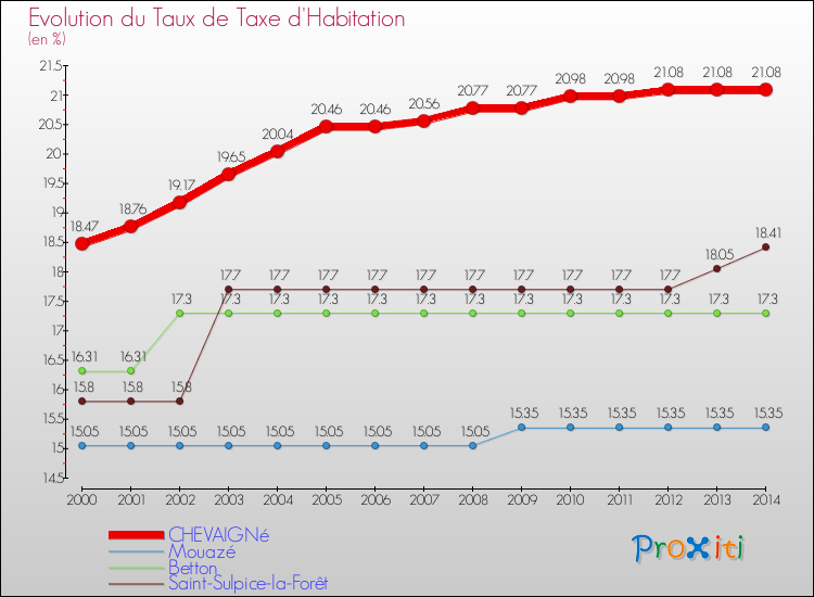 Evolution du taux de la taxe d'habitation pour CHEVAIGNé et les communes proches de 2000 à 2014 Comparaison des taux de la taxe d'habitation pour CHEVAIGNé et les communes voisines de 2000 à 2014