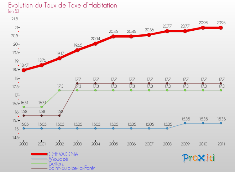 Evolution du taux de la taxe d'habitation pour CHEVAIGNé et les communes proches Comparaison des taux de la taxe d'habitation pour CHEVAIGNé et les communes voisines