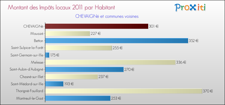 Montant des impôts locaux par Habitant pour CHEVAIGNé et les communes proches Comparaison des impôts locaux par habitant pour CHEVAIGNé et les communes voisines