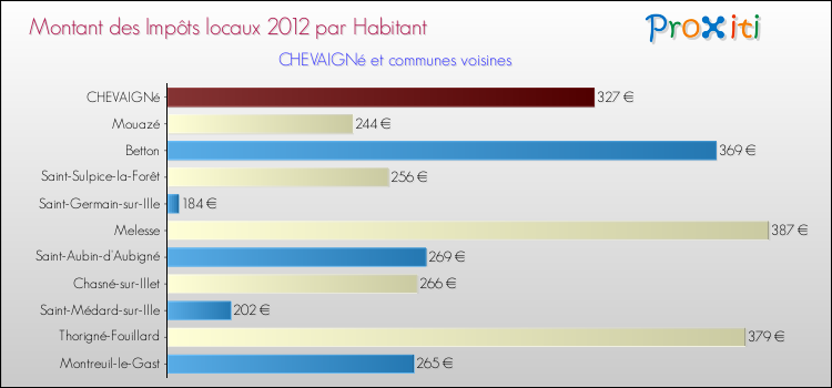 Montant des impôts locaux par Habitant pour CHEVAIGNé et les communes proches Comparaison des impôts locaux par habitant pour CHEVAIGNé et les communes voisines