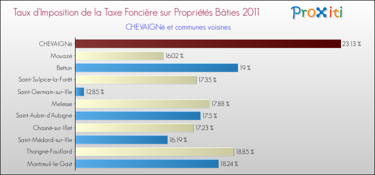 Taux d'imposition de la taxe foncière sur le bati 2011 pour CHEVAIGNé et les communes proches Comparaison des taux d'imposition de la taxe foncière sur le bati 2011 pour CHEVAIGNé et les communes voisines