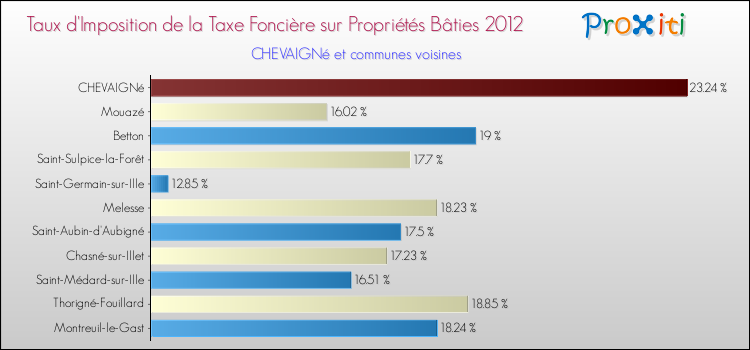 Taux d'imposition de la taxe foncière sur le bati 2012 pour CHEVAIGNé et les communes proches Comparaison des taux d'imposition de la taxe foncière sur le bati 2012 pour CHEVAIGNé et les communes voisines