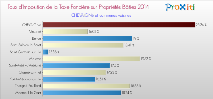 Taux d'imposition de la taxe foncière sur le bati 2014 pour CHEVAIGNé et les communes proches Comparaison des taux d'imposition de la taxe foncière sur le bati 2014 pour CHEVAIGNé et les communes voisines
