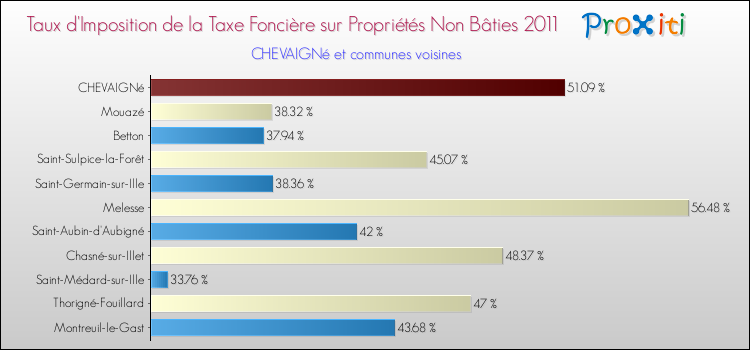 Taux d'imposition de la taxe foncière sur les immeubles et terrains non batis 2011 pour CHEVAIGNé et les communes proches Comparaison des taux d'imposition de la taxe foncière sur les immeubles et terrains non batis 2011 pour CHEVAIGNé et les communes voisines