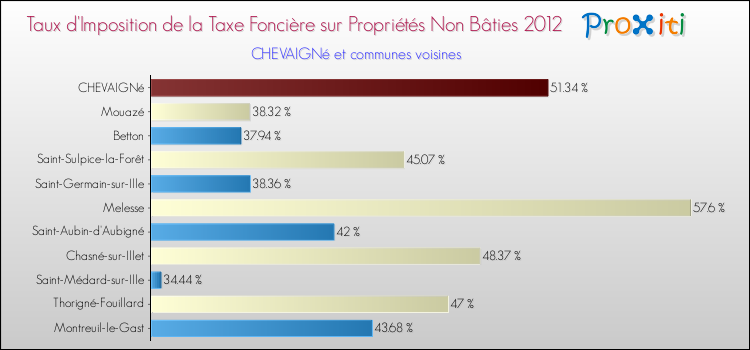 Taux d'imposition de la taxe foncière sur les immeubles et terrains non batis 2012 pour CHEVAIGNé et les communes proches Comparaison des taux d'imposition de la taxe foncière sur les immeubles et terrains non batis 2012 pour CHEVAIGNé et les communes voisines