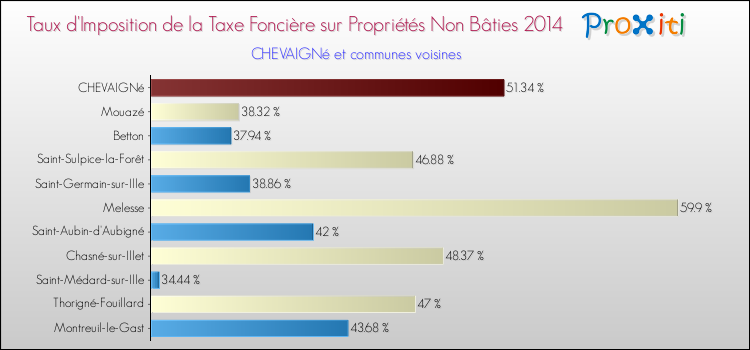 Taux d'imposition de la taxe foncière sur les immeubles et terrains non batis 2014 pour CHEVAIGNé et les communes proches Comparaison des taux d'imposition de la taxe foncière sur les immeubles et terrains non batis 2014 pour CHEVAIGNé et les communes voisines