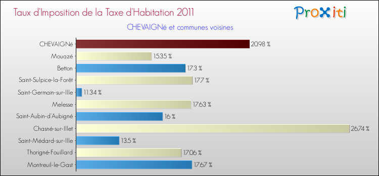 Taux d'imposition de la taxe d'habitation 2011 pour CHEVAIGNé et les communes proches Comparaison des taux d'imposition de la taxe d'habitation 2011 pour CHEVAIGNé et les communes voisines