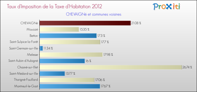 Taux d'imposition de la taxe d'habitation 2012 pour CHEVAIGNé et les communes proches Comparaison des taux d'imposition de la taxe d'habitation 2012 pour CHEVAIGNé et les communes voisines