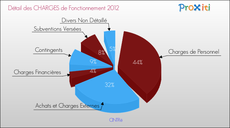 Décomposition des Charges de Fonctionnement 2012 de la commune de CINTRé Charges de Fonctionnement 2012 pour la commune de CINTRé