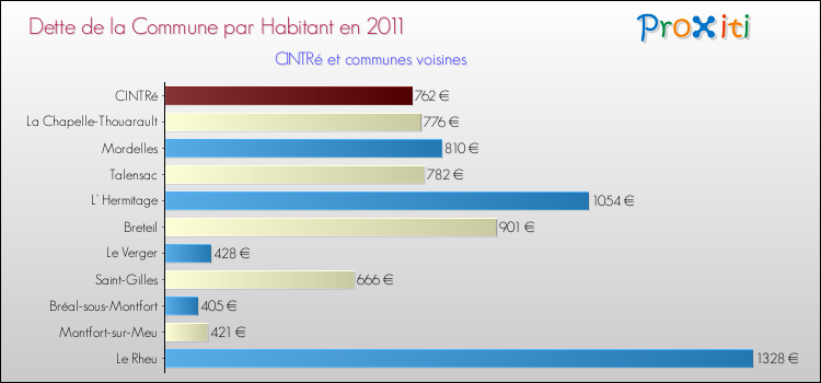Dette par habitant de la commune en 2011 pour CINTRé et les communes proches Comparaison de la dette par habitant de la commune en 2011 pour CINTRé et les communes voisines