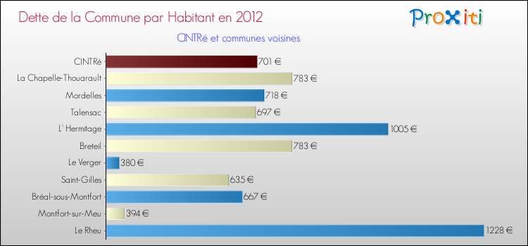 Dette par habitant de la commune en 2012 pour CINTRé et les communes proches Comparaison de la dette par habitant de la commune en 2012 pour CINTRé et les communes voisines