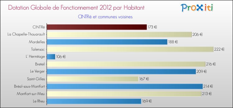 Montant des dotations globales de fonctionnement DGF par Habitant pour CINTRé et les communes proches Comparaison des des dotations globales de fonctionnement DGF par habitant pour CINTRé et les communes voisines