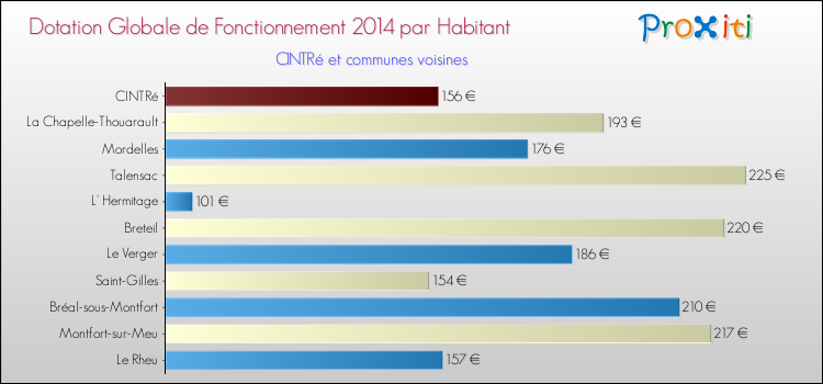 Montant des dotations globales de fonctionnement DGF par Habitant pour CINTRé et les communes proches en 2014. Comparaison des des dotations globales de fonctionnement DGF par habitant pour CINTRé et les communes voisines en 2014.