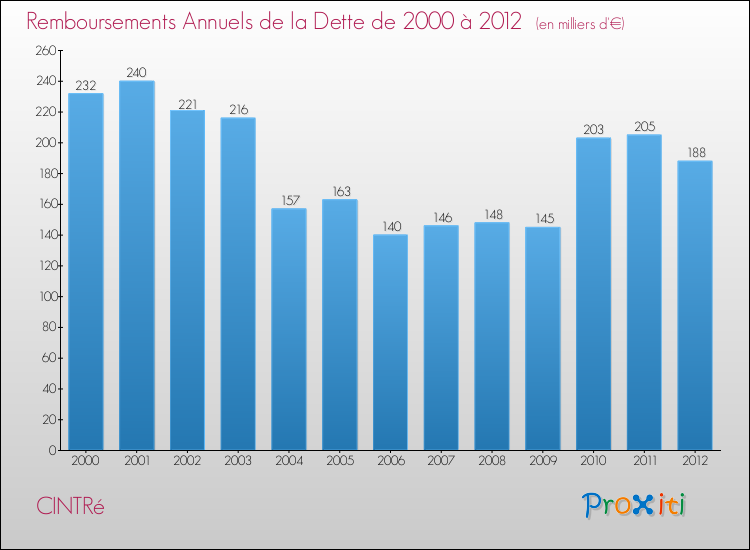 Evolution de l'annuité de la dette pour la commune de CINTRé de 2000 à 2012 Annuités de la dette pour CINTRé de 2000 à 2012