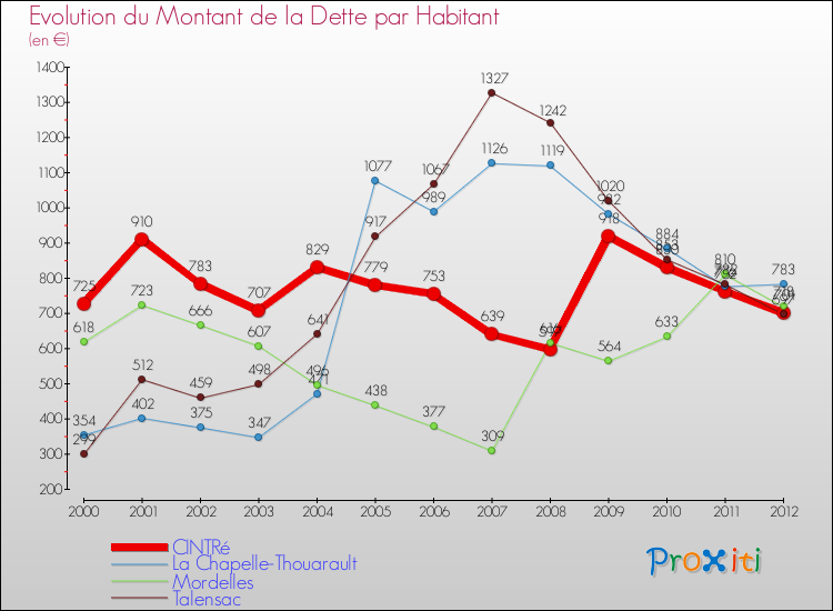 Evolution de la dette par habitant pour la commune de CINTRé et les communes proches de 2000 à 2012 Comparaison de la dette par habitant pour CINTRé et les communes voisines de 2000 à 2012