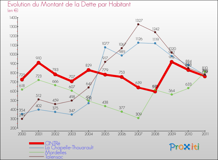 Evolution de la dette par habitant pour la commune de CINTRé et les communes proches Comparaison de la dette par habitant pour CINTRé et les communes voisines