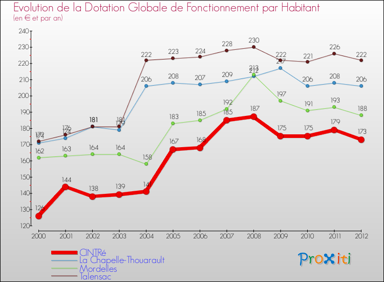 Evolution et montant de la dotation globale de fonctionnement par Habitant pour CINTRé et les communes proches Comparaison des dotations globales de fonctionnement par habitant pour CINTRé et les communes voisines