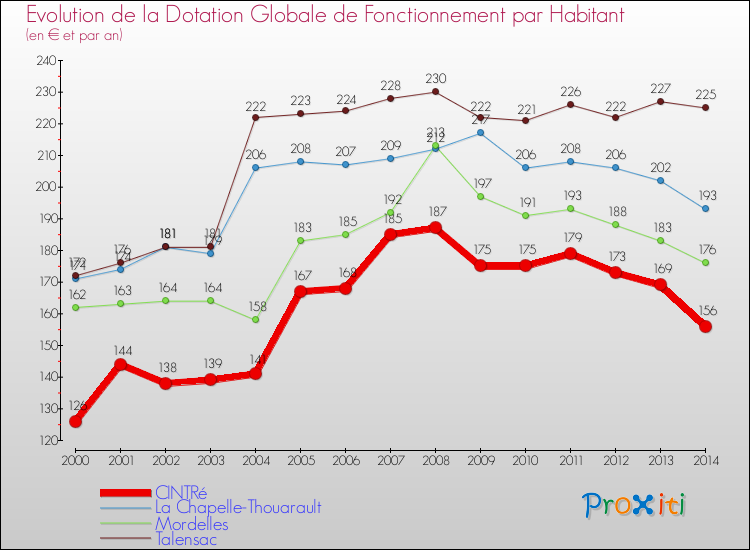 Evolution et montant de la dotation globale de fonctionnement par Habitant pour CINTRé et les communes proches de 2000 à 2014. Comparaison des dotations globales de fonctionnement par habitant pour CINTRé et les communes voisines de 2000 à 2014.