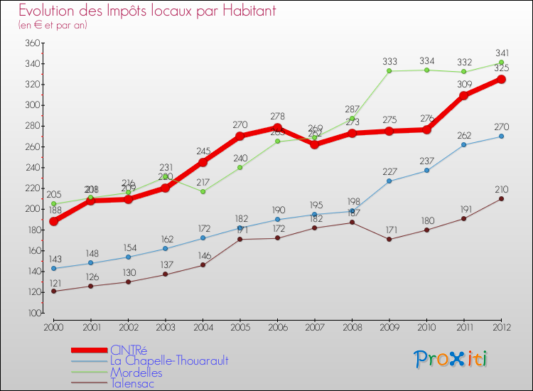 Evolution et montant des impôts locaux par Habitant pour CINTRé et les communes proches Comparaison des impôts locaux par habitant pour CINTRé et les communes voisines