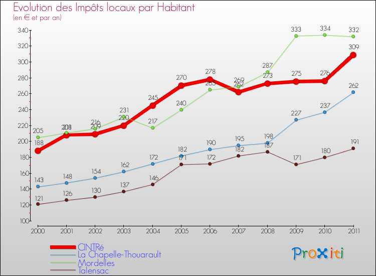 Evolution et montant des impôts locaux par Habitant pour CINTRé et les communes proches Comparaison des impôts locaux par habitant pour CINTRé et les communes voisines