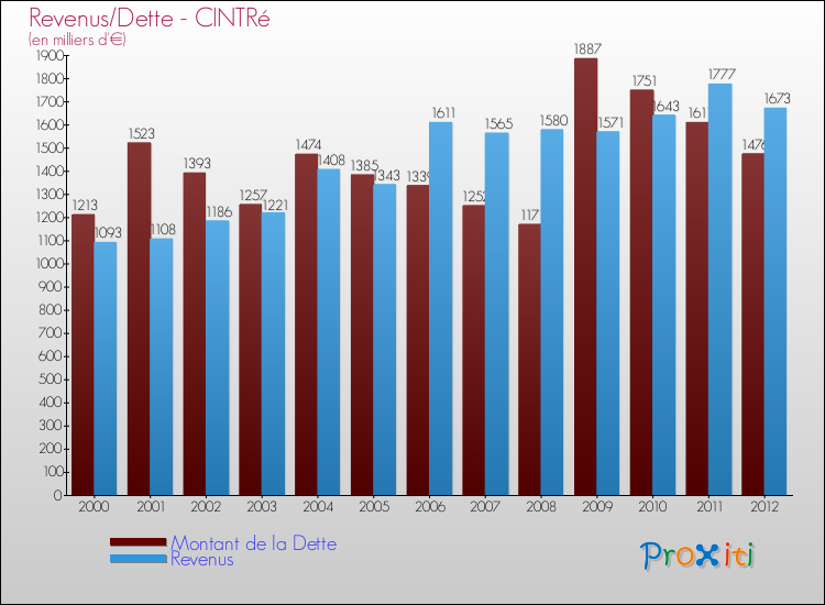 Evolution comparée de la dette et des revenus pour la commune de CINTRé de 2000 à 2012 Comparaison de la dette et des revenus pour CINTRé de 2000 à 2012