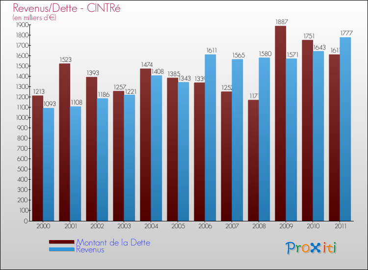 Evolution comparée de la dette et des revenus pour la commune de CINTRé de 2000 à 2011 Comparaison de la dette et des revenus pour CINTRé de 2000 à 2011