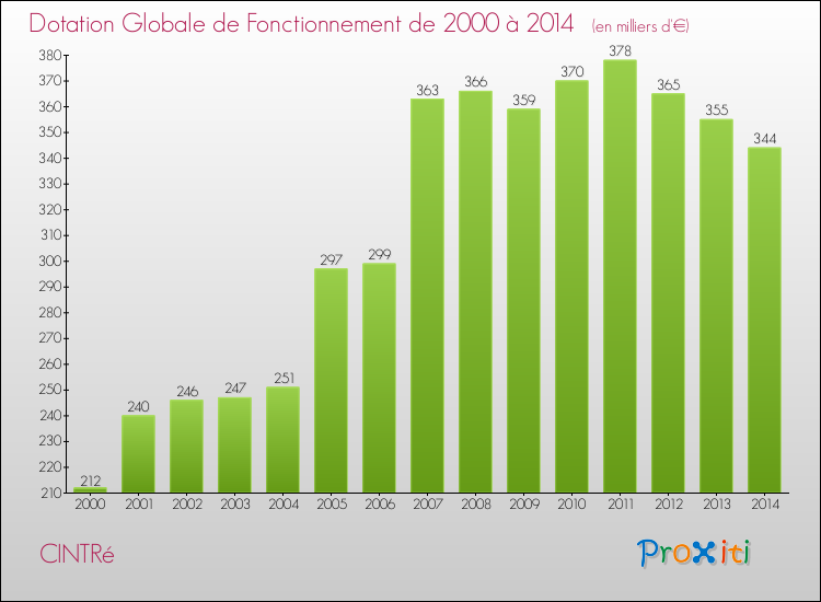 Evolution du montant de la Dotation Globale de Fonctionnement pour la commune de CINTRé de 2000 à 2014 Evolution du montant de la Dotation Globale de Fonctionnement pour CINTRé de 2000 à 2014