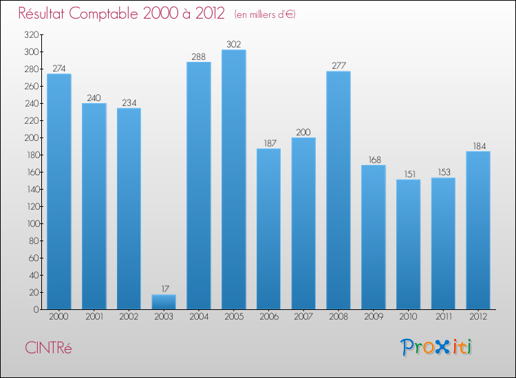 Evolution du résultat comptable pour la commune de CINTRé de 2000 à 2012 Evolution du résultat comptable pour CINTRé de 2000 à 2012