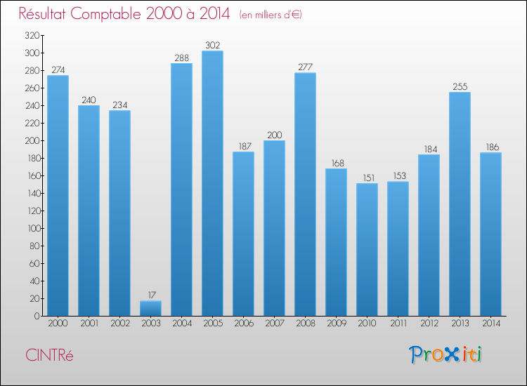 Evolution du résultat comptable pour la commune de CINTRé de 2000 à 2014 Evolution du résultat comptable pour CINTRé de 2000 à 2014