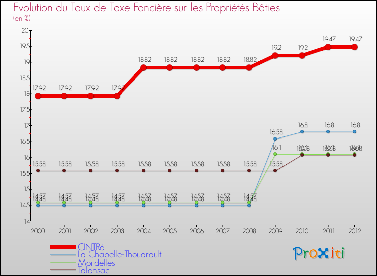 Evolution du taux de la taxe foncière sur le bati pour CINTRé et les communes proches de 2000 à 2012 Comparaison des taux de taxe foncière sur le bati pour CINTRé et les communes voisines de 2000 à 2012