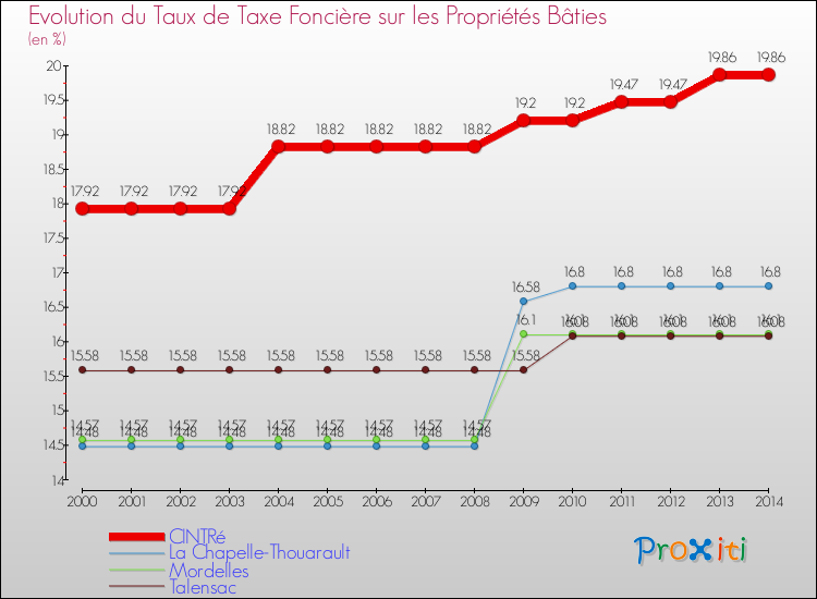 Evolution du taux de la taxe foncière sur le bati pour CINTRé et les communes proches de 2000 à 2014 Comparaison des taux de taxe foncière sur le bati pour CINTRé et les communes voisines de 2000 à 2014