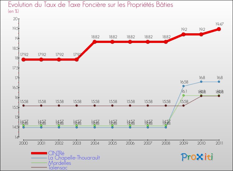 Evolution du taux de la taxe foncière sur le bati pour CINTRé et les communes proches Comparaison des taux de taxe foncière sur le bati pour CINTRé et les communes voisines